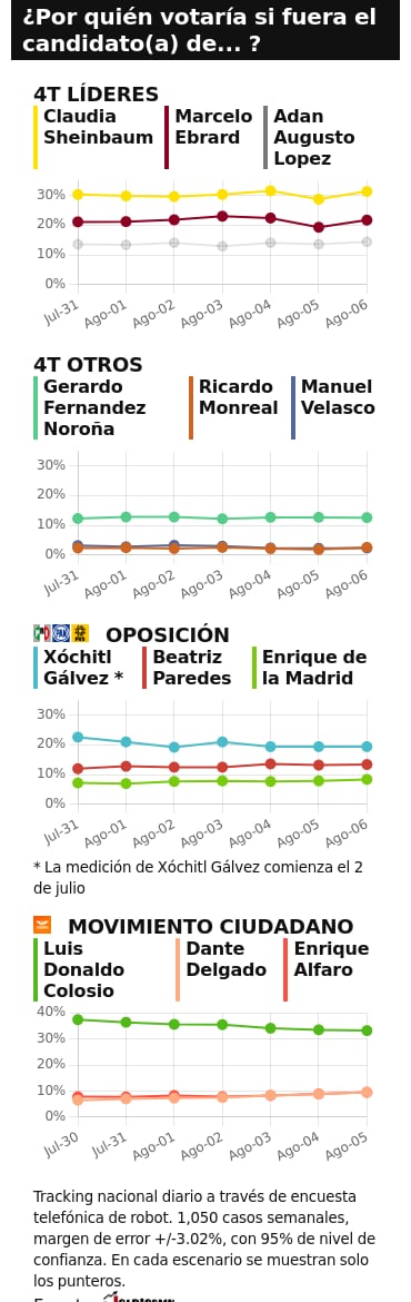 TRACKING DIARIO DE AGOSTO (METRICS MX/ SDPNOTICIAS)