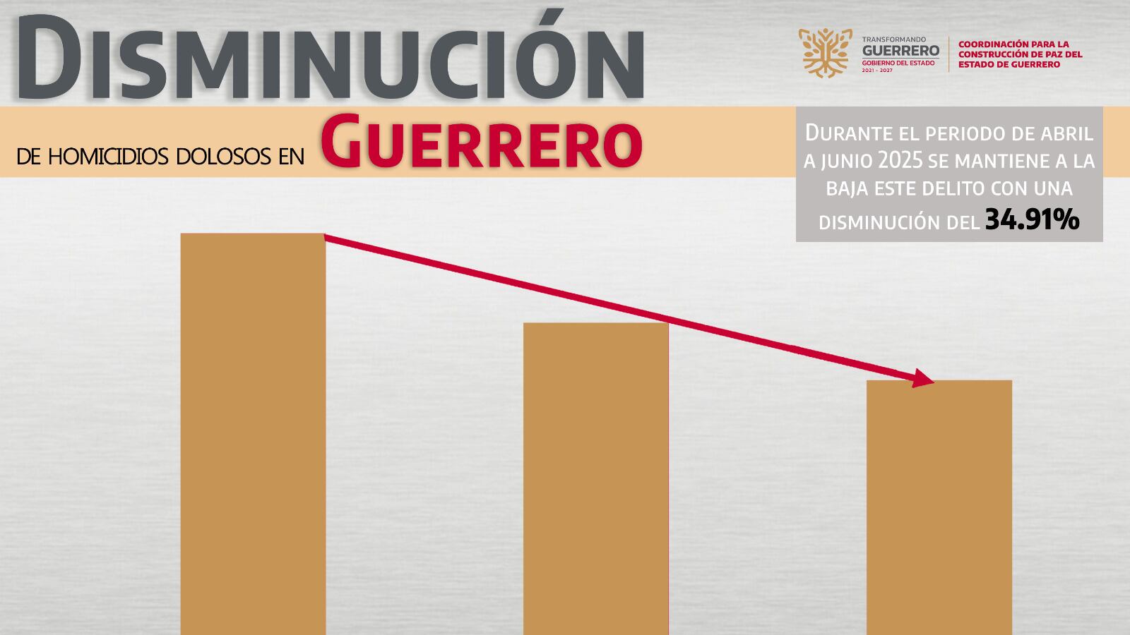 Guerrero reduce 34.9% los homicidios dolosos en el segundo trimestre del año, destaca Evelyn Salgado