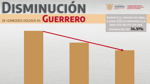 Guerrero reduce 34.9% los homicidios dolosos en el segundo trimestre del año, destaca Evelyn Salgado
