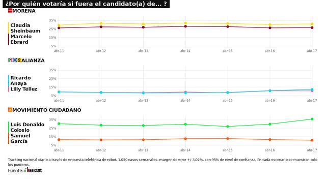 TRACKING DIARIO DE CANDIDATOS A LA PRESIDENCIA 2024