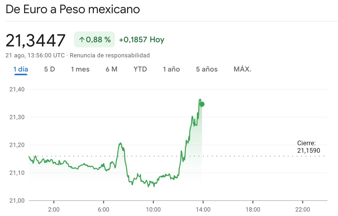 peso frente al euro el 21 de agosto