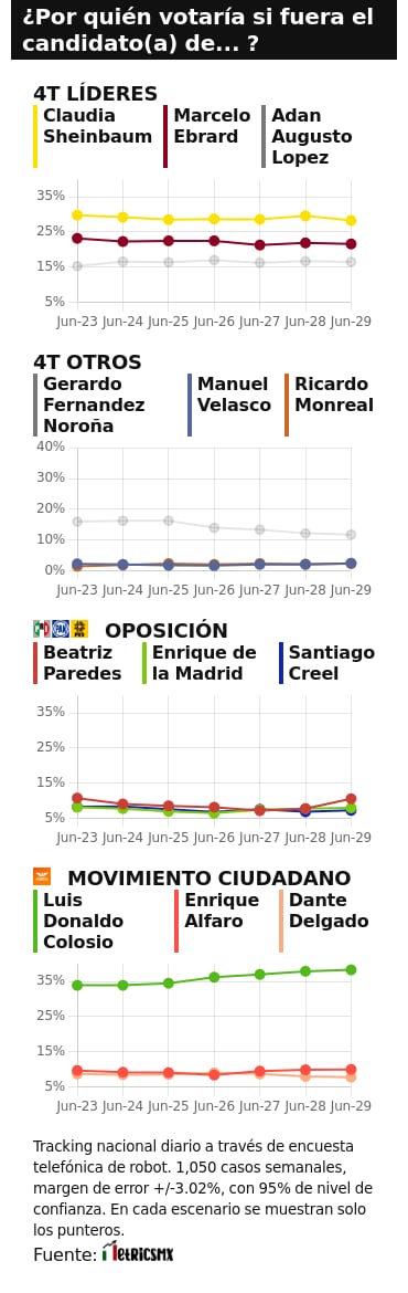 TRACKING DIARIO DE JUNIO (METRICS MX/ SDPNOTICIAS)