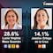 Encuesta MetricsMx en Morelos 2024: Margarita González Saravia y Morena lideran con 57.3% de preferencias en la recta final por la gubernatura