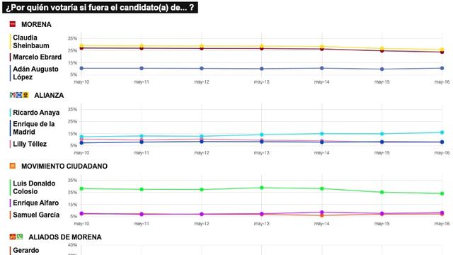 ¿Quiénes van a ser los candidatos a la presidencia en 2024?: Resultados del tracking diario hoy 17 de mayo de 2022