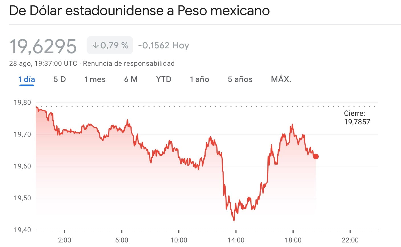 peso mexicano contra el dólar el 28 de agosto