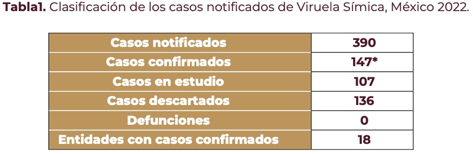 Tablas y gráficas de la Secretaría de Salud  sobre el reporte de la viruela del mono del 8 de agosto 2022