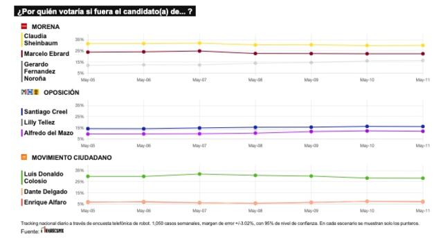 TRACKING DIARIO DE MAYO (METRICS MX/ SDPNOTICIAS)