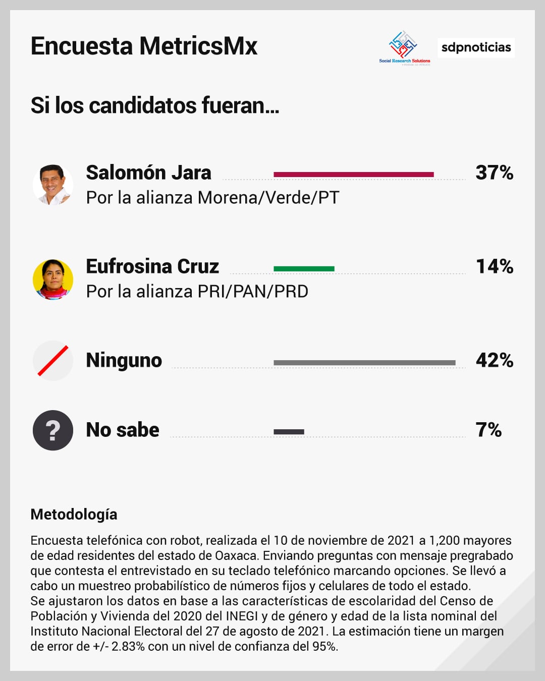 Salomón Jara Encuesta MetricsMx Oaxaca