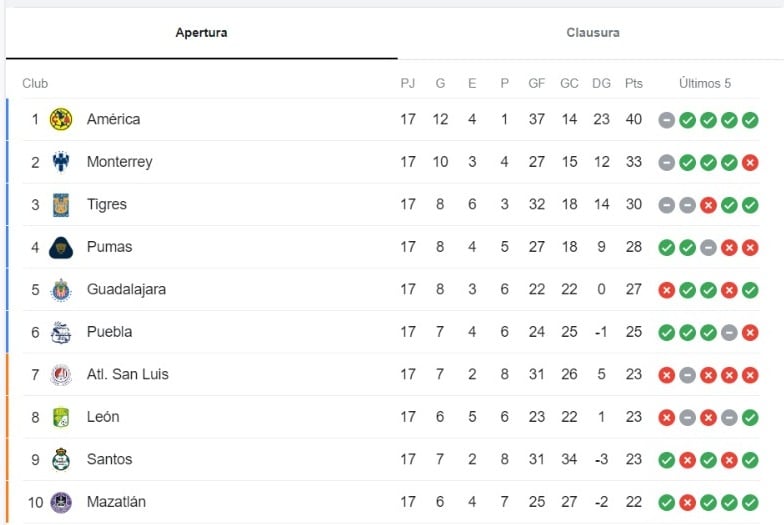Así concluyó la tabla general de la Liga MX.