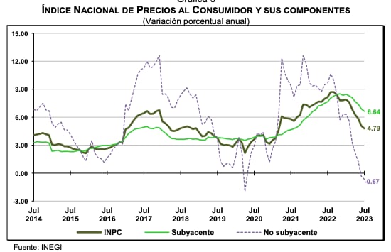 inflación de julio