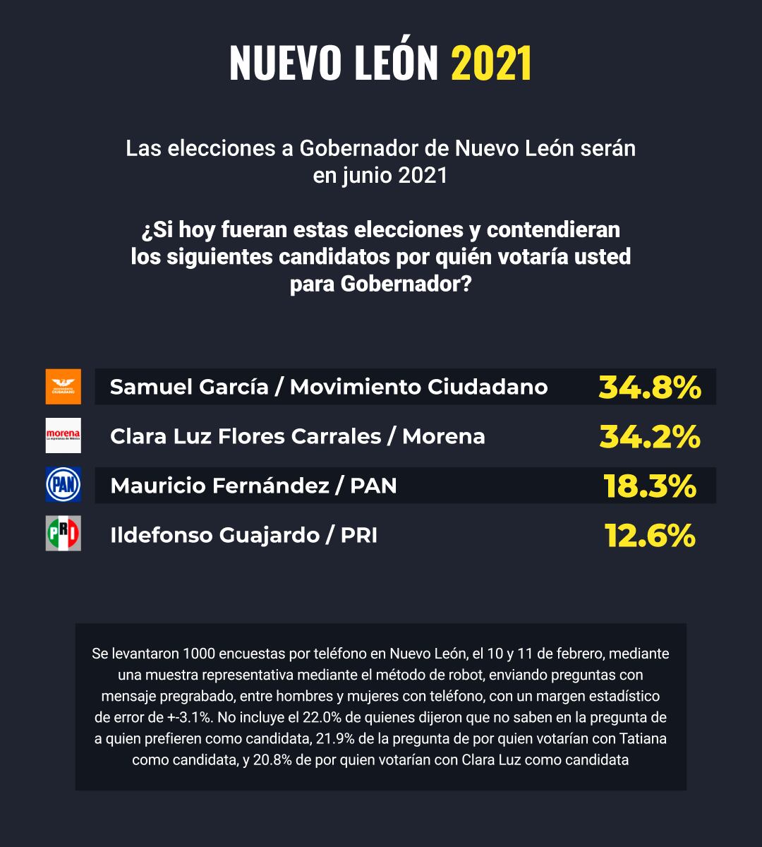 Clara Luz Flores, por Morena, no supera a Samuel García, de MC