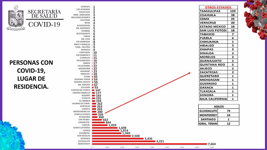 Monterrey tiene 7664 casos de Covid-19.