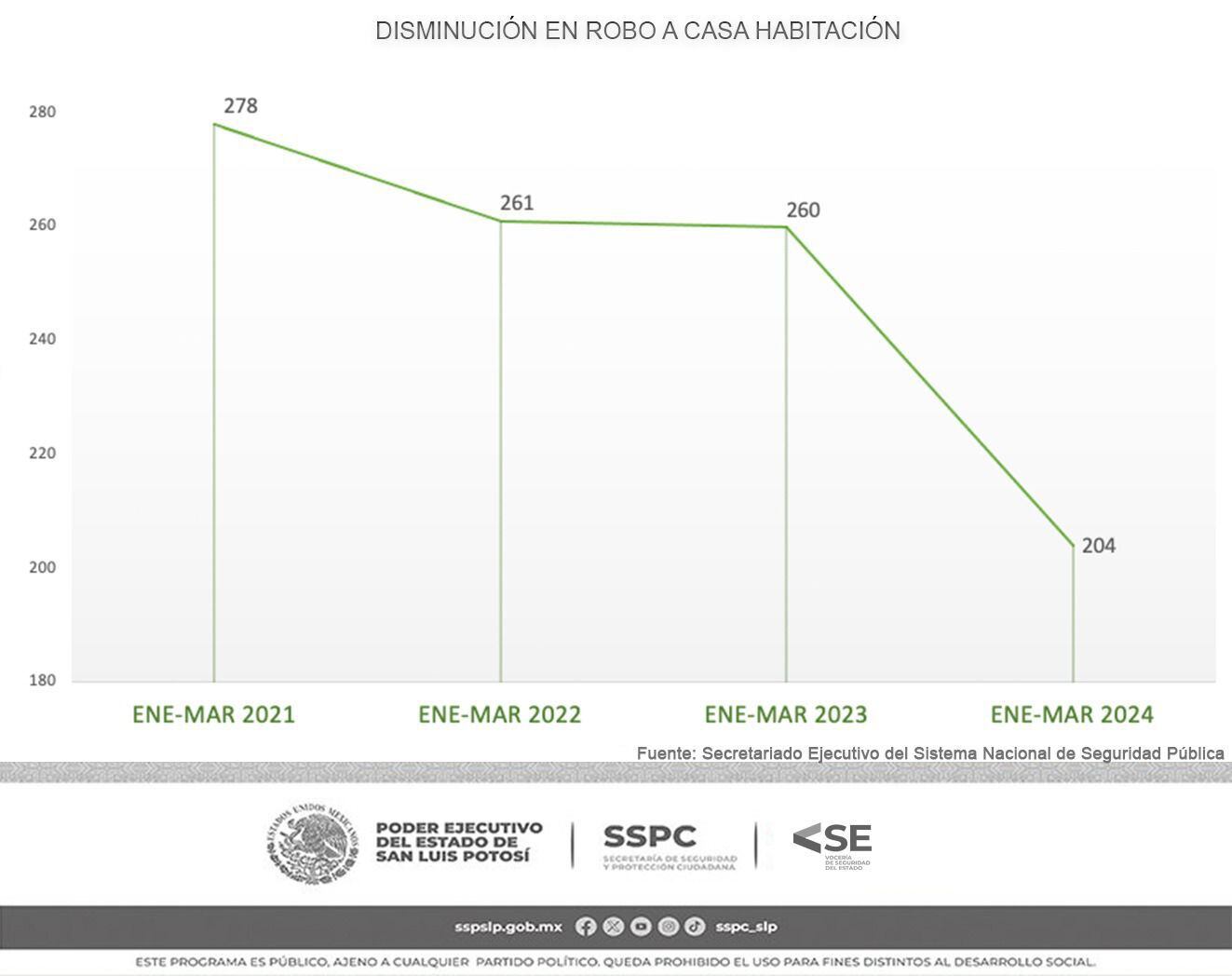 San Luis Potosí redujo la incidencia delictiva