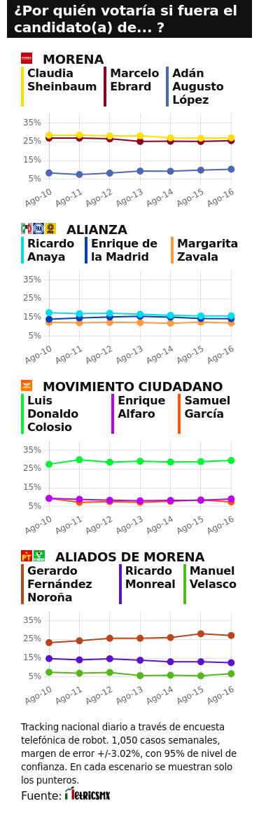 TRACKING DIARIO SDP NOTICIAS Y METRICS MX SOBRE POSIBLES CANDIDATOS PRESIDENCIALES