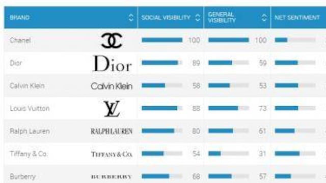 Estas son las marcas de lujo más famosas en las redes sociales