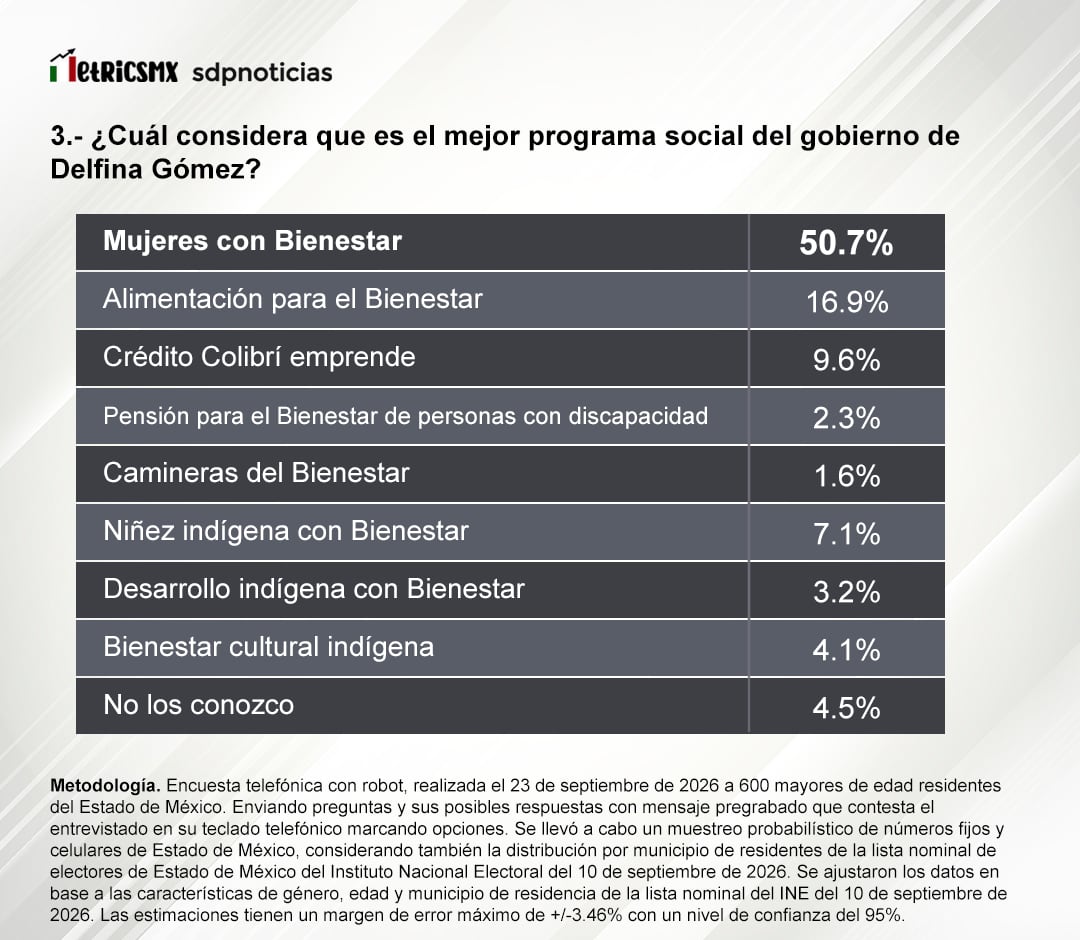 Aprobación de Delfina Gómez en el Estado de México, encuesta de MetricsMx