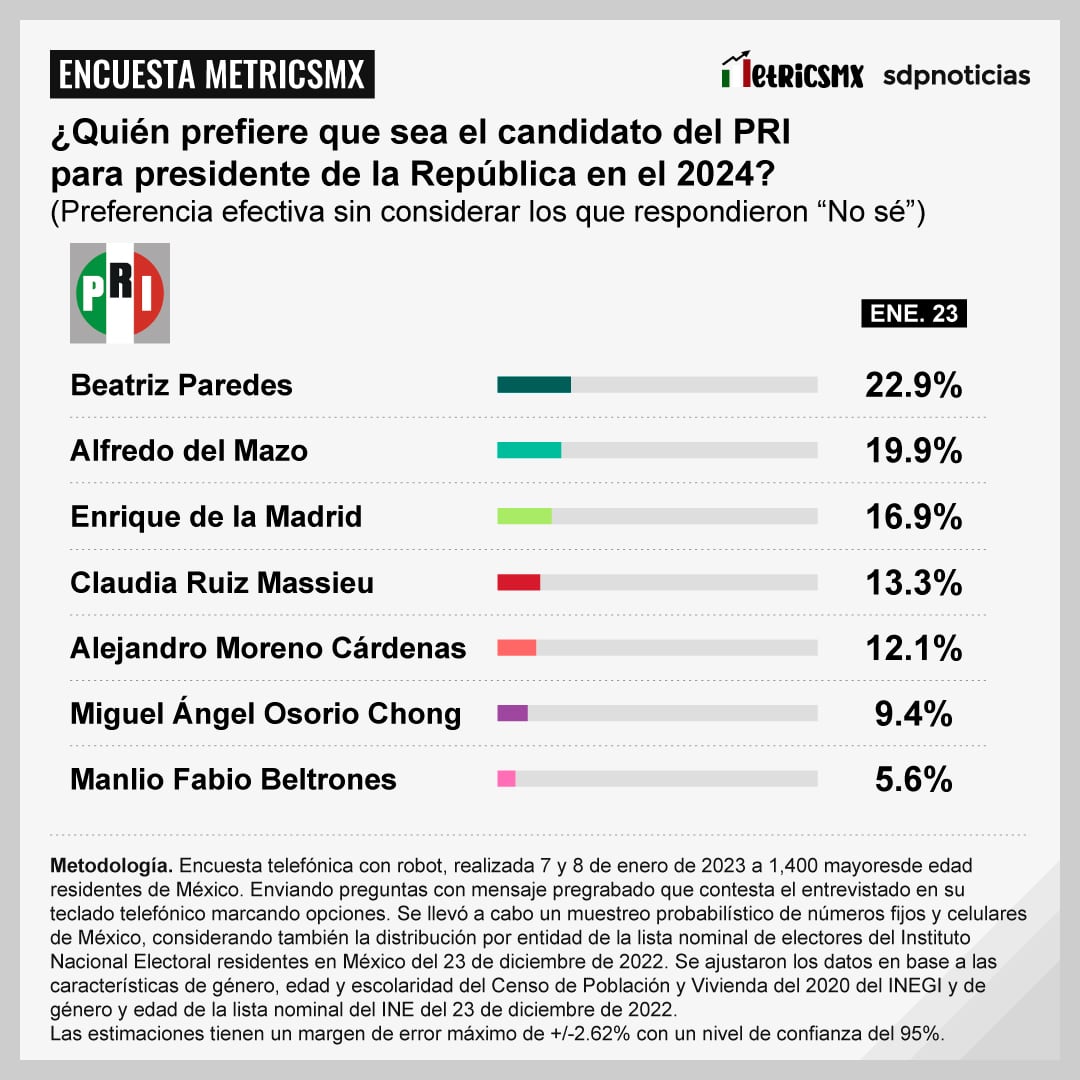 Encuesta MetricsMx: Aspirantes del PRI