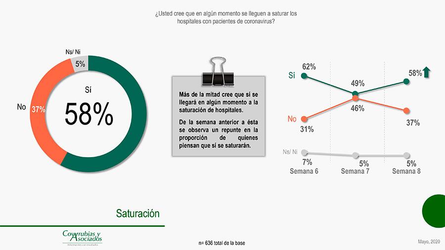 El 58 por ciento de los encuestados contestó que sí teme que se saturen los hospitales.