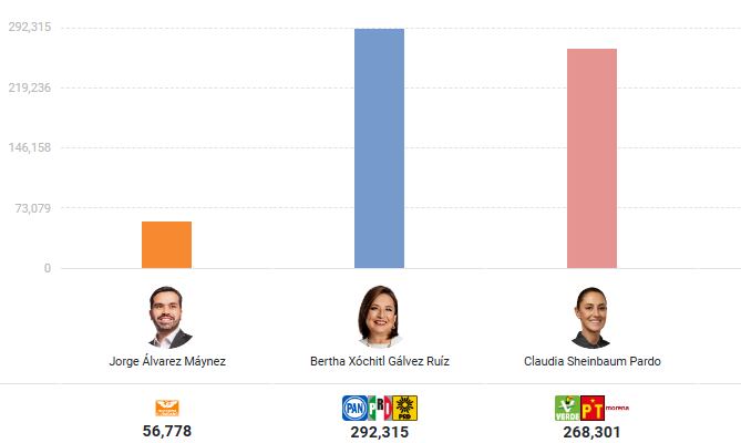 Aguascalientes favorece a Xóchitl Gálvez