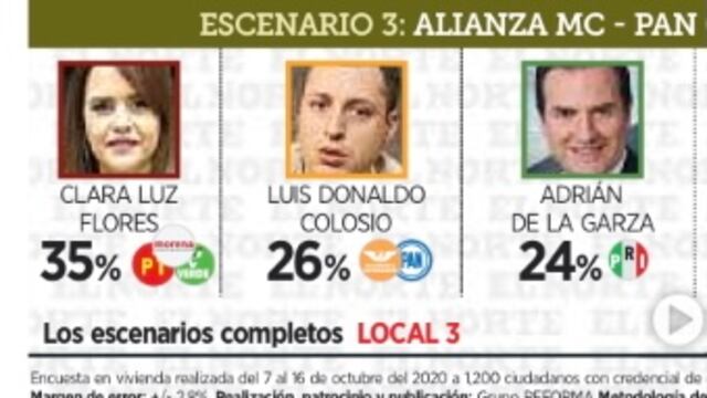 Un escenario de la encuesta de El Norte/Reforma