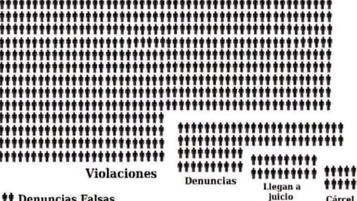 El sesgo de las denuncias falsas, que es, en realidad, incapacidad del sistema de justicia