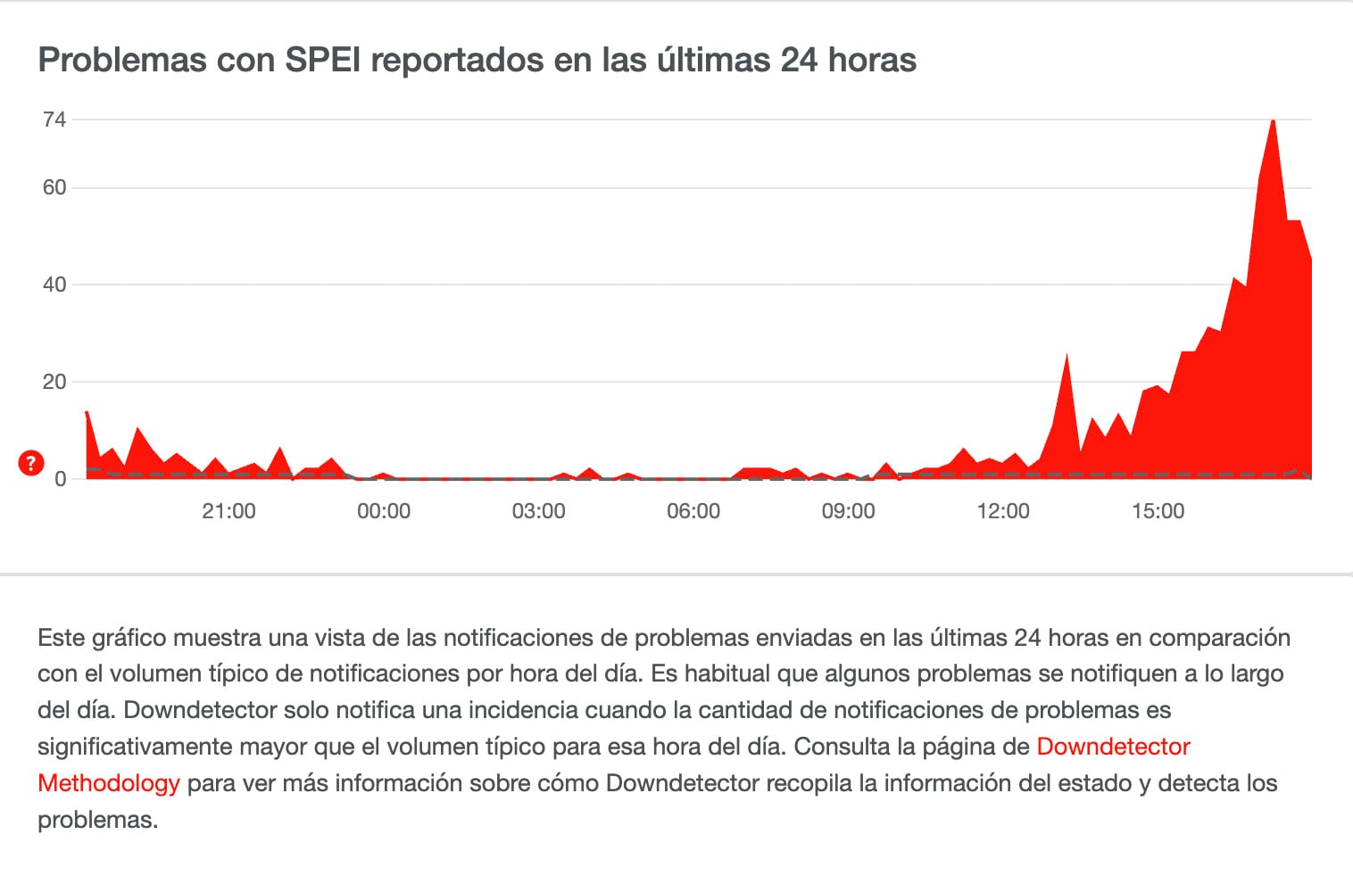 Reporte de problemas en SPEI 14 junio 2024