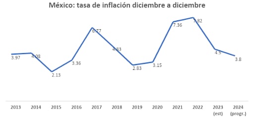 INEGI y Criterios Generales de Política Económica (SHCP)