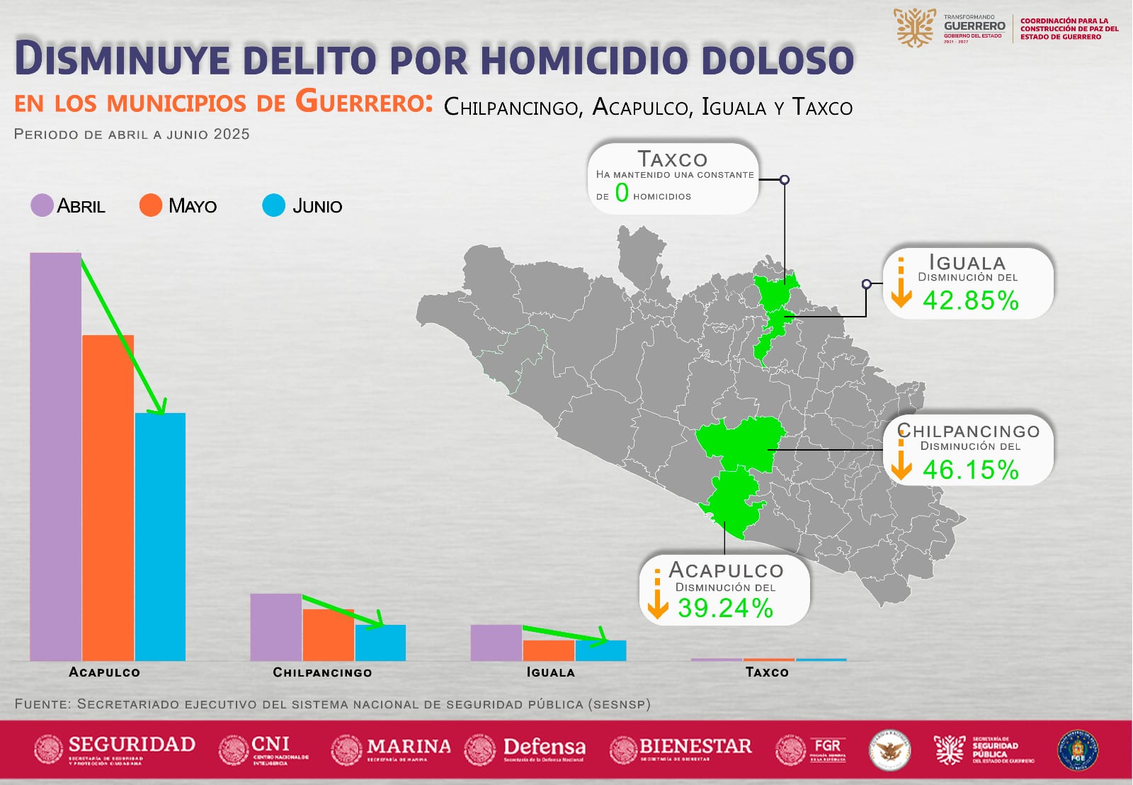 Guerrero reduce 34.9% los homicidios dolosos