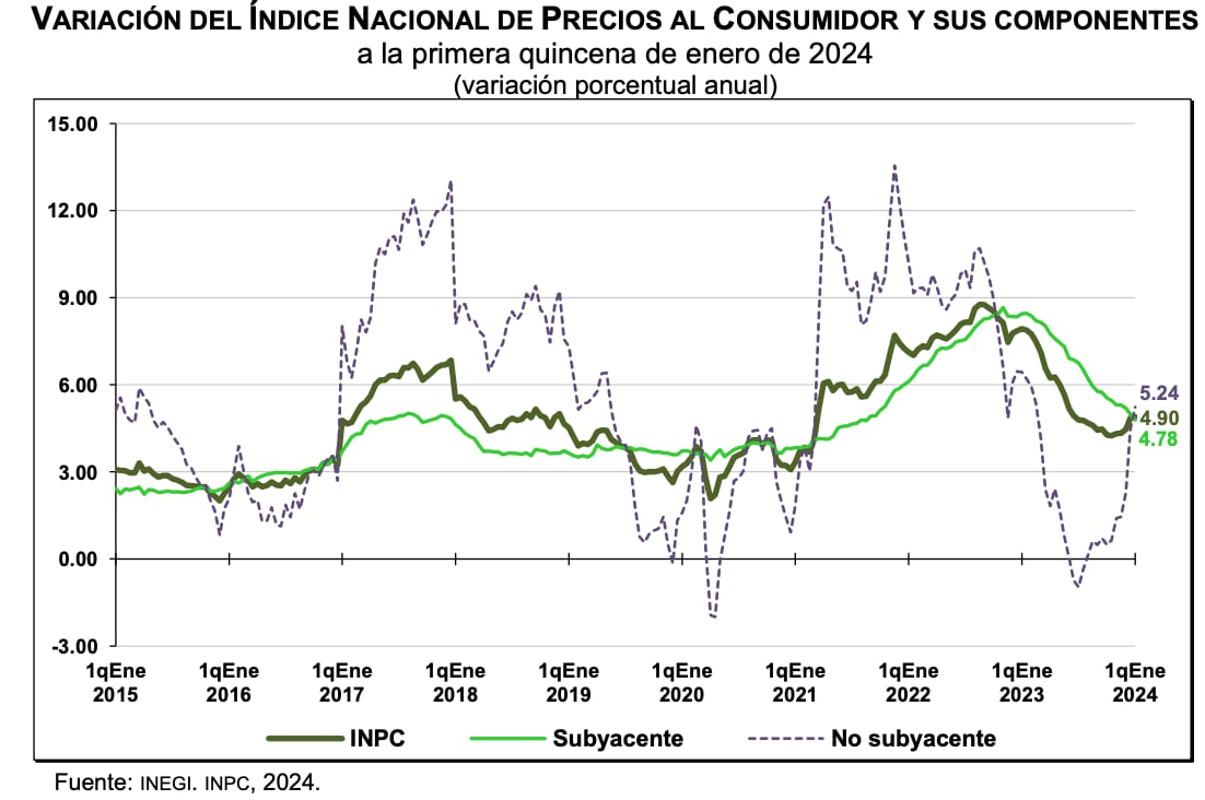 Inflación en México durante la primera quincena de enero 2024