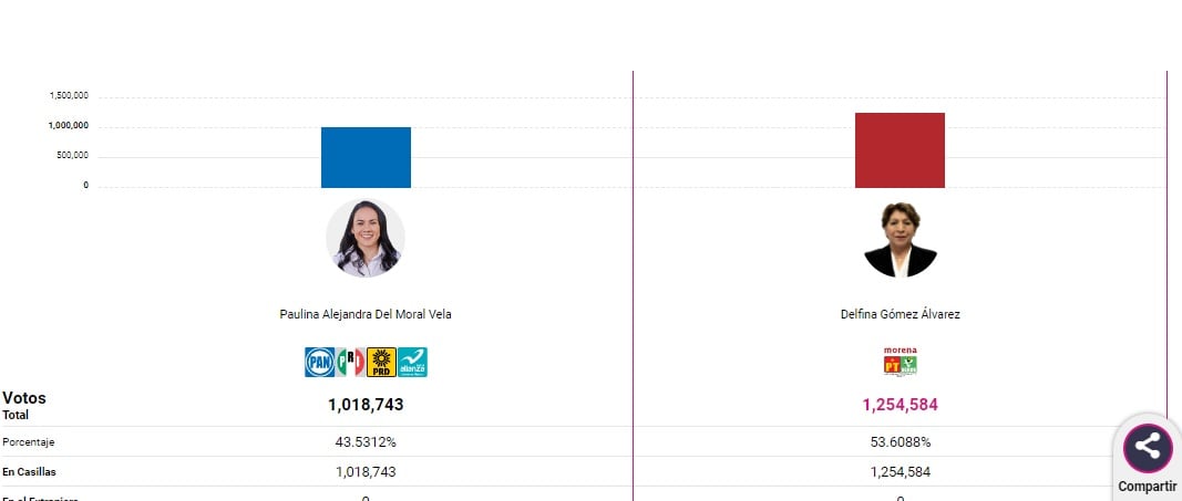 Así va el PREP de las elecciones Estado de México 2023 hasta las 10 de la noche