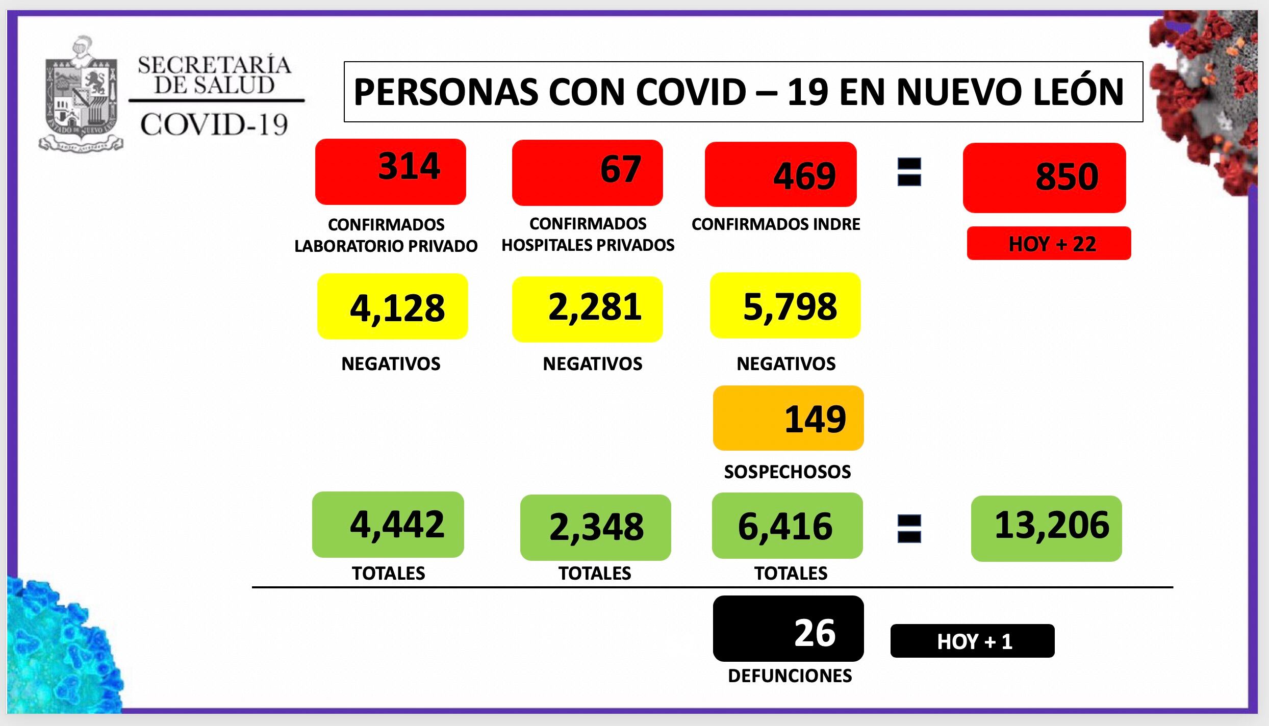 Este martes en Nuevo León se llegó a 850 casos confirmados de Covid-19.