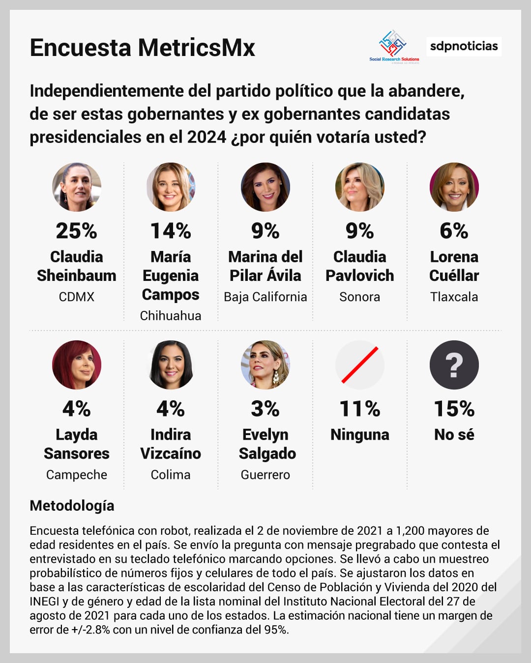 Claudia Sheinbaum y Maru Campos, las gobernadoras más presidenciables para 2024