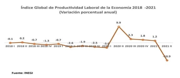 Índice Global de Productividad Laboral de la Economía 2018 - 2021 (variación porcentual anual)