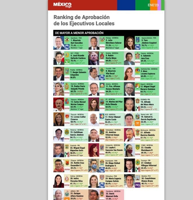 Ricardo Gallardo entre los gobernadores mejor evaluados