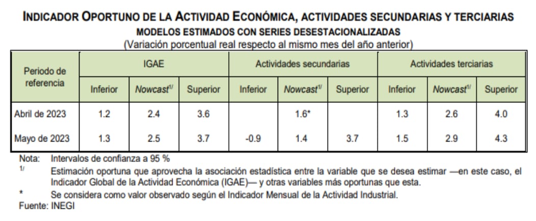 Indicador Oportuno de la Actividad Económica, INEGI