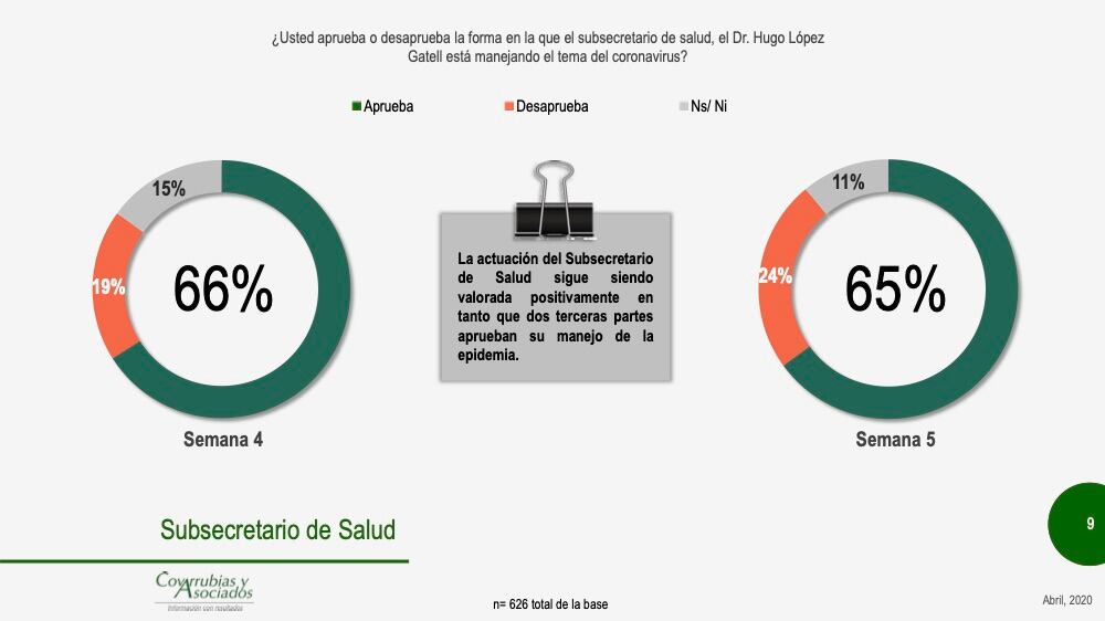 Para el 65 por ciento de los encuestados, Hugo López Gatell está manejando bien la crisis.
