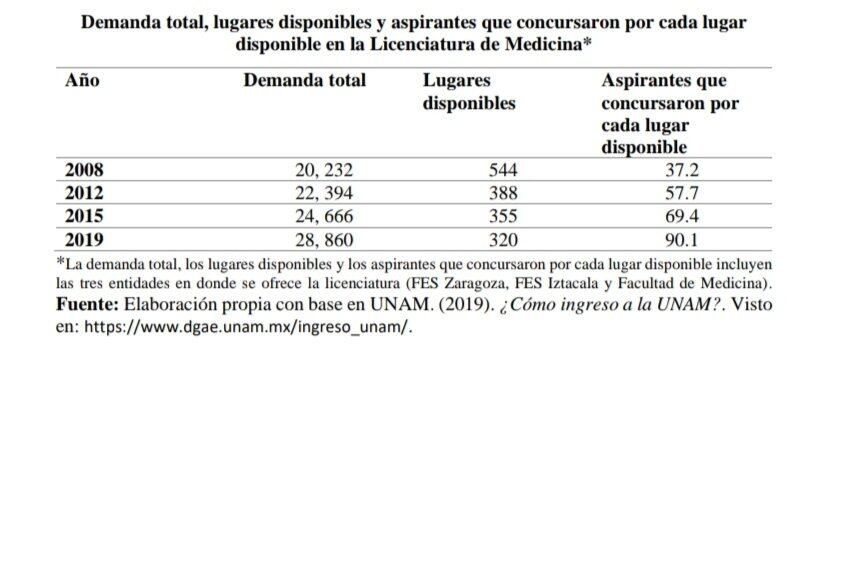 Ingreso a la UNAM