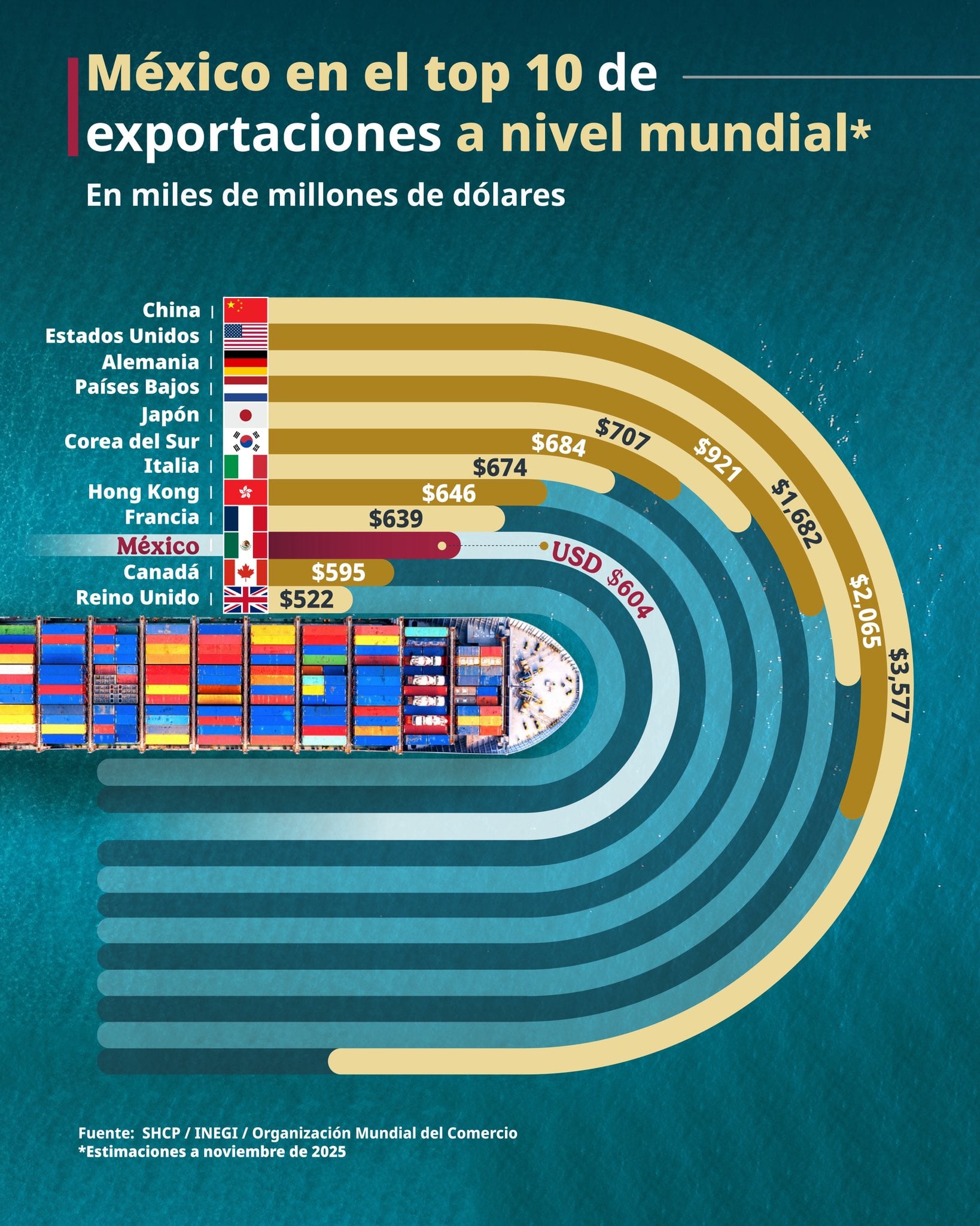 México, entre los 10 mayores exportadores del mundo en 2025