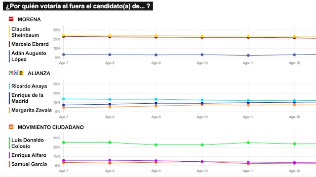 Resultados tracking diario 14 de agosto