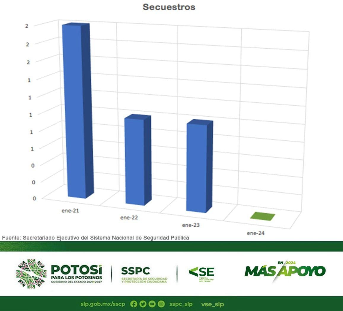 San Luis Potosí registra cero secuestros