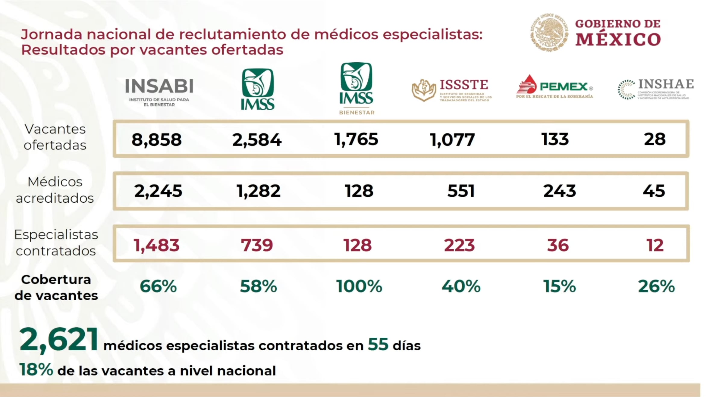 Médicos mexicanos contratados por el sistema de salud pública