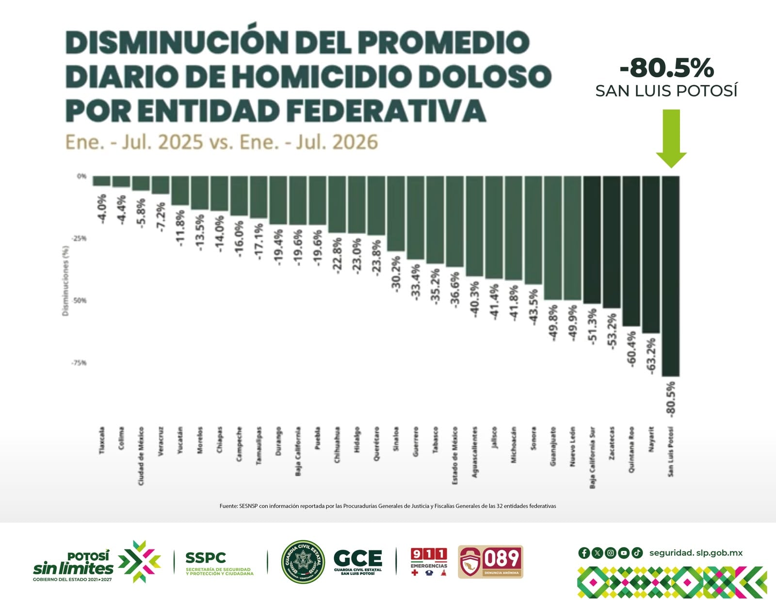 SLP registra la mayor reducción de homicidios dolosos a nivel nacional