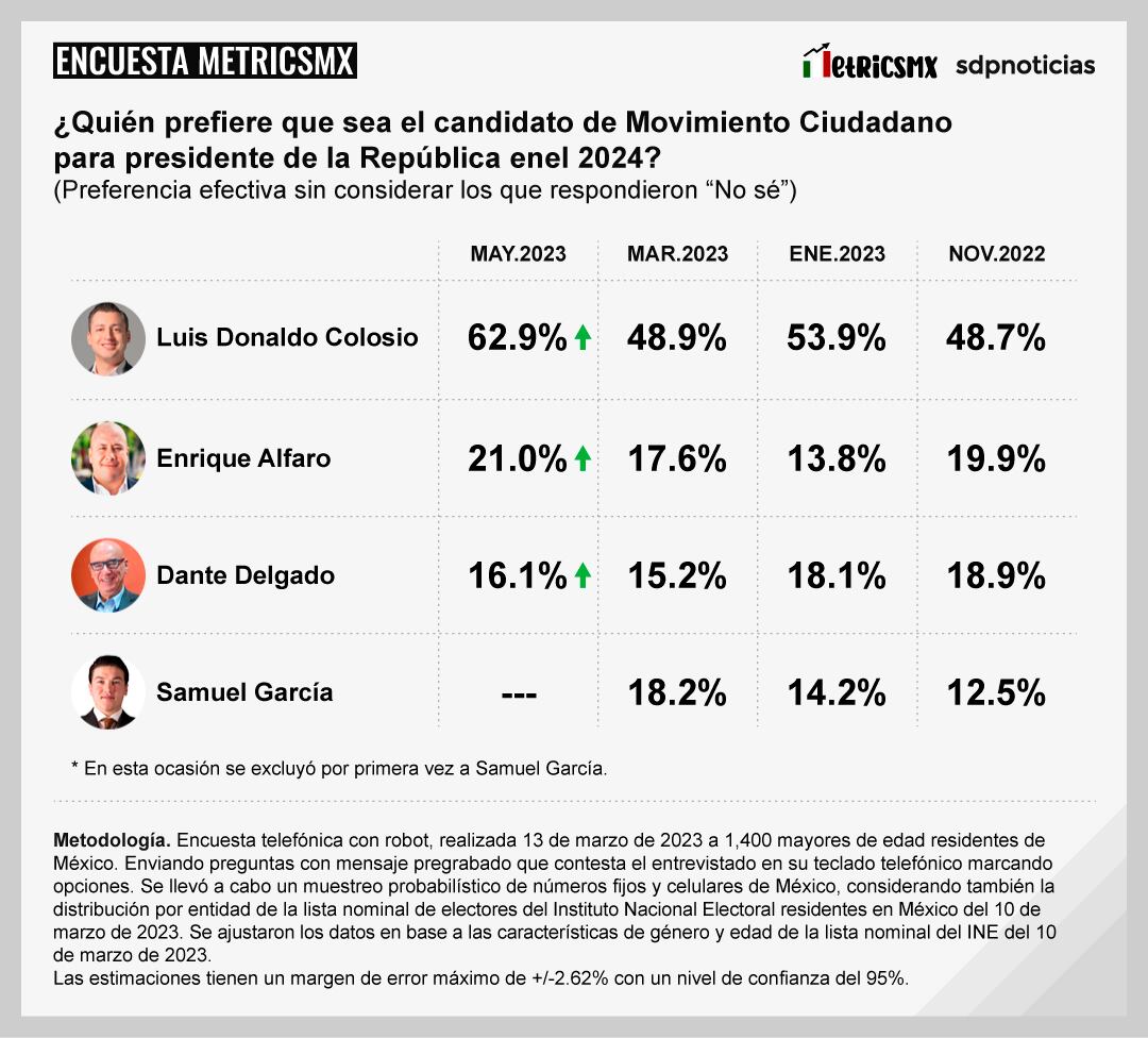 Encuesta MetricsMX sobre la oposición rumbo a las elecciones 2024
