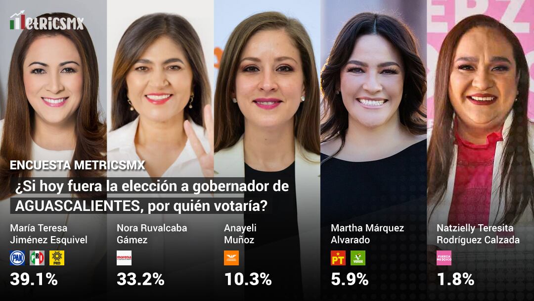 Encuesta MetricsMX en Aguascalientes al 2 de mayo del 2022