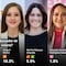 ¿Cómo van los candidatos al gobierno de Aguascalientes? Resultados de la Encuesta MetricsMX hoy 2 de mayo