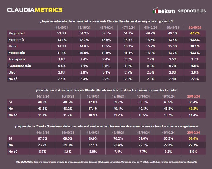 ClaudiaMetrics 21 de octubre