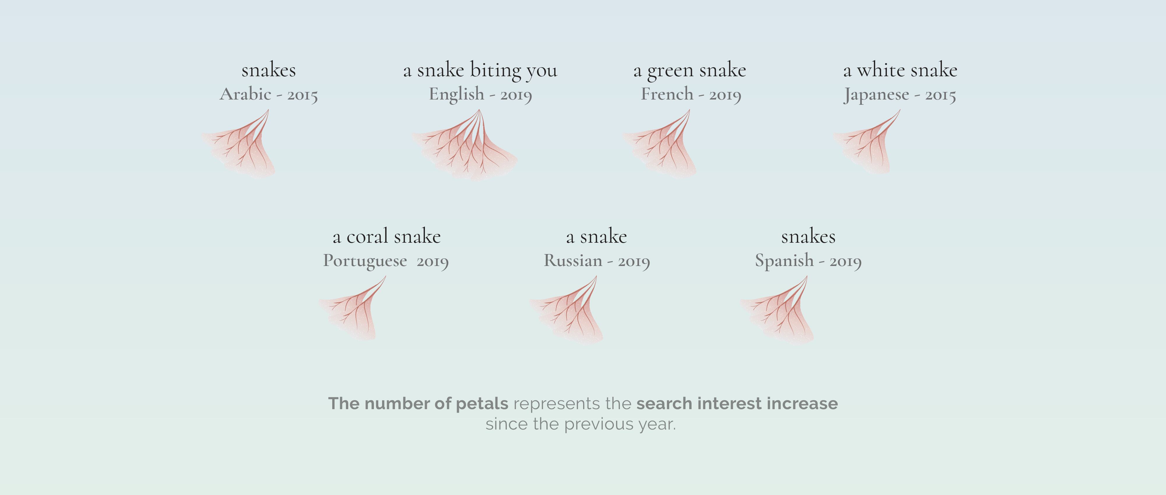 Recopilación de Google de los sueños que más se buscan en español