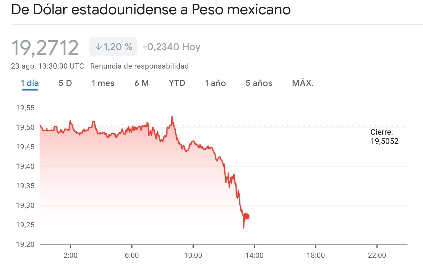 Súper peso mexicano frente al dólar
