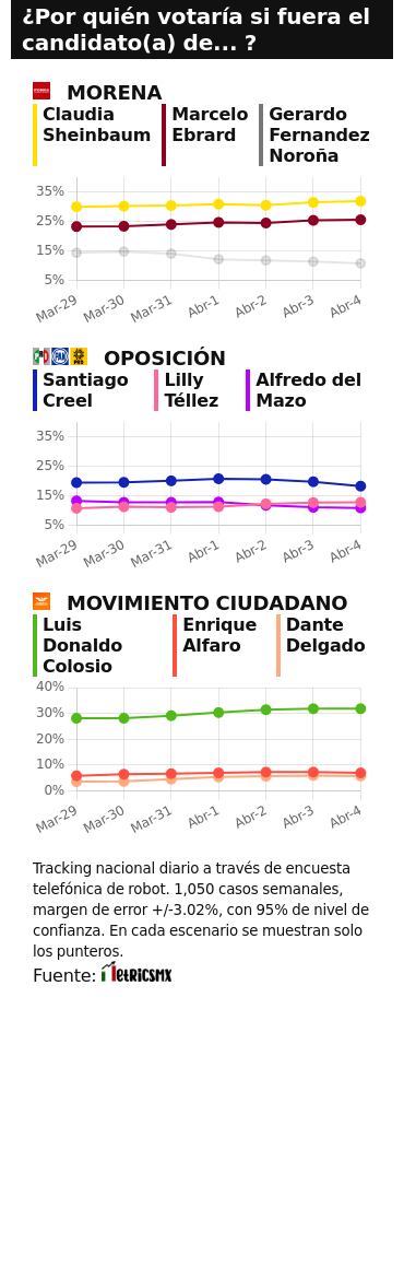 TRACKING DIARIO DE ABRIL (METRICS MX/ SDPNOTICIAS)