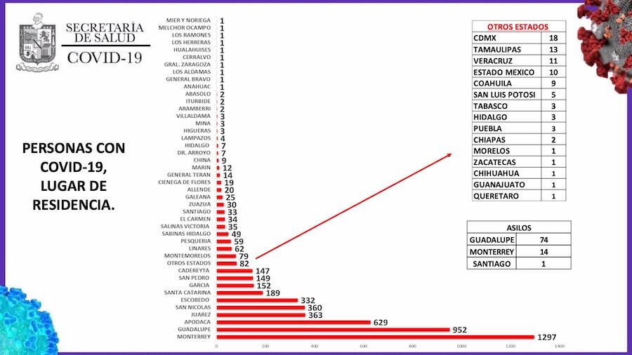 Monterrey tiene 1297 casos de coronavirus.